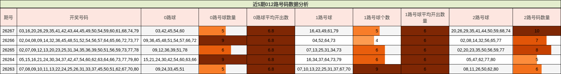 近5期012路号码数据分析
