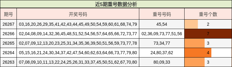 近5期重号数据分析