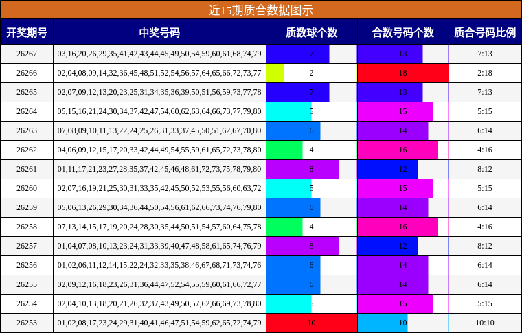 近15期质合数据图示