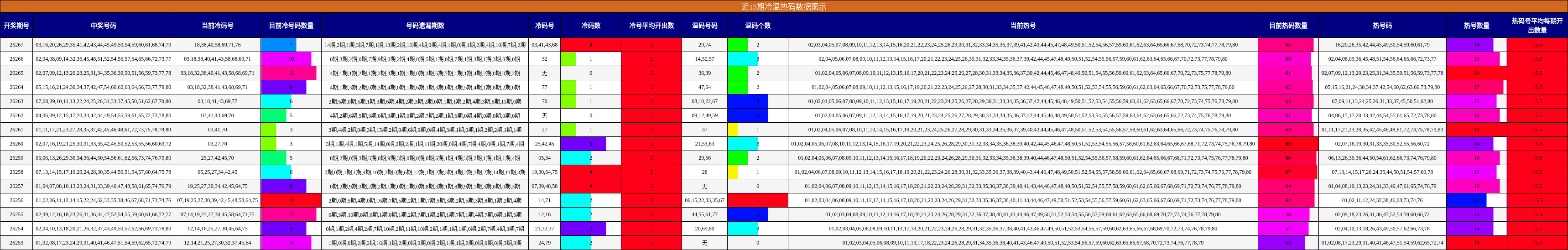 近15期冷温热码数据图示