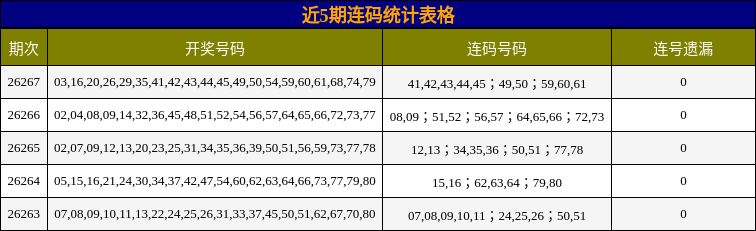 近5期连码统计表格