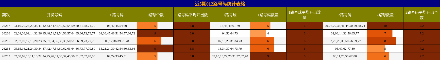 近5期012路号码统计表格