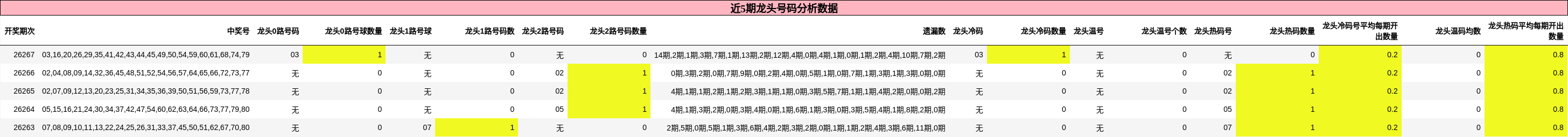 龙头号码分析