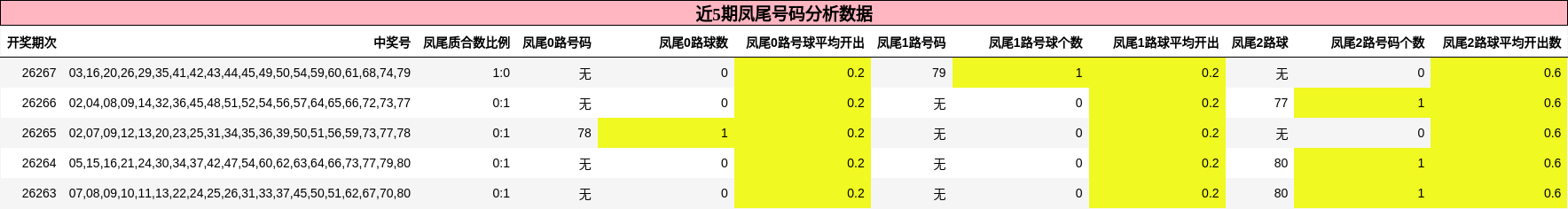 凤尾号码分析