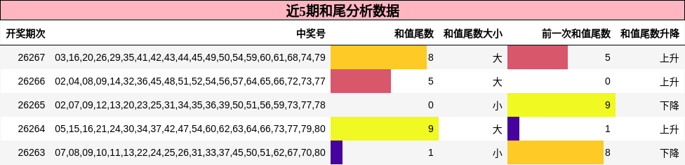 和尾分析