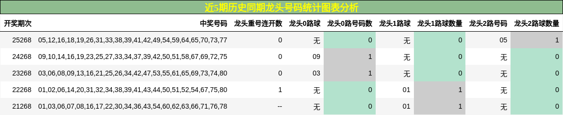 龙头号码分析