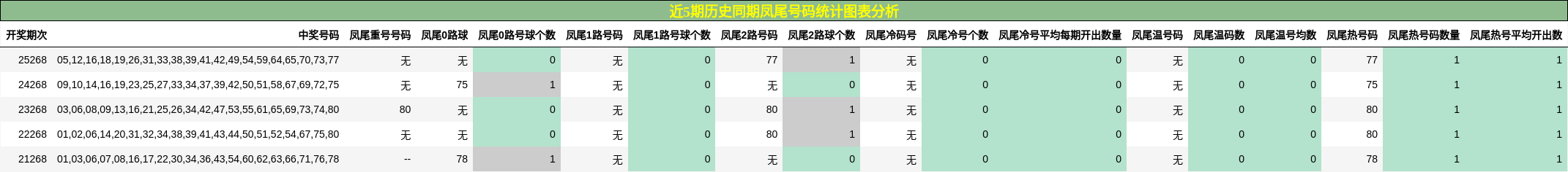 凤尾号码分析