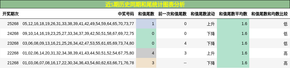 和尾分析