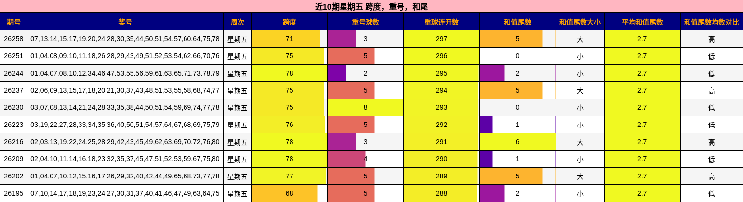近10期星期五 跨度,重号,和尾