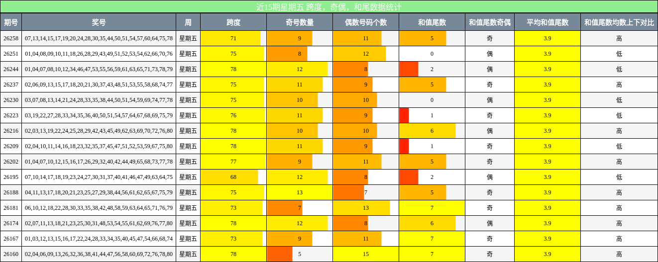 跨度分析,奇偶分析,和尾分析