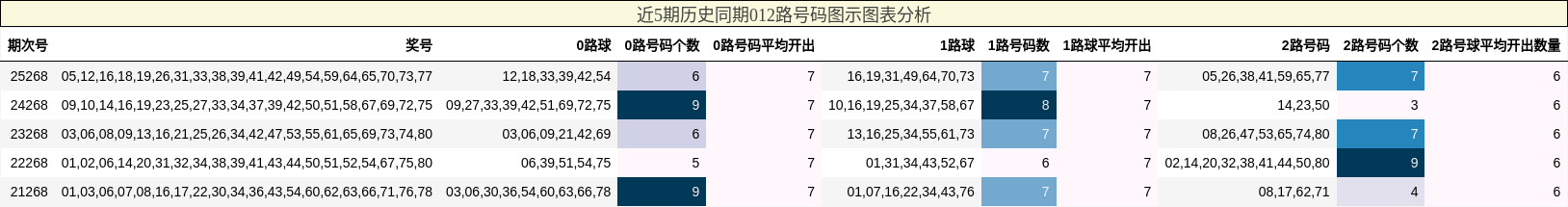 近5期历史同期012路号码图示图表分析