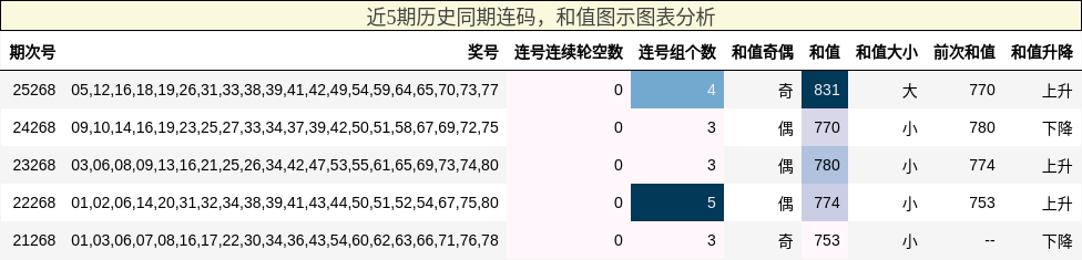 近5期历史同期连码,和值图示图表分析