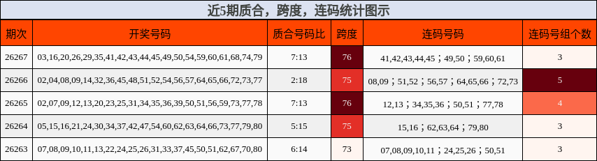 质合分析,跨度分析,连码分析