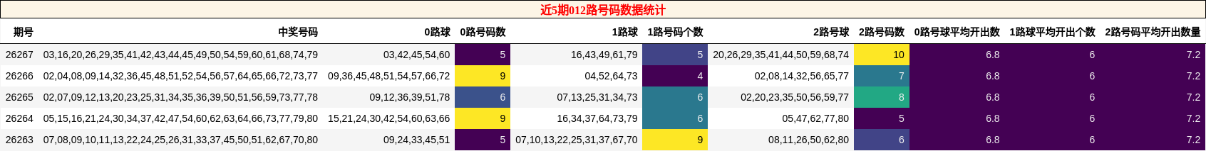 近5期012路号码数据统计