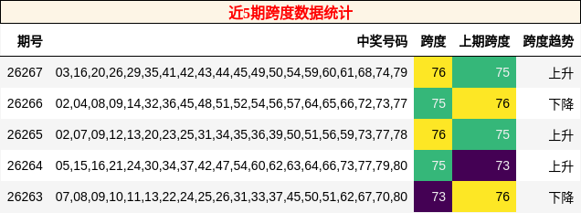 近5期跨度数据统计