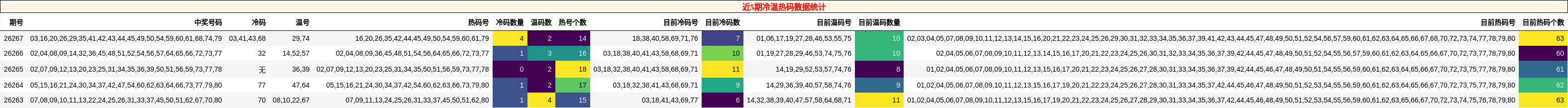 近5期冷温热码数据统计