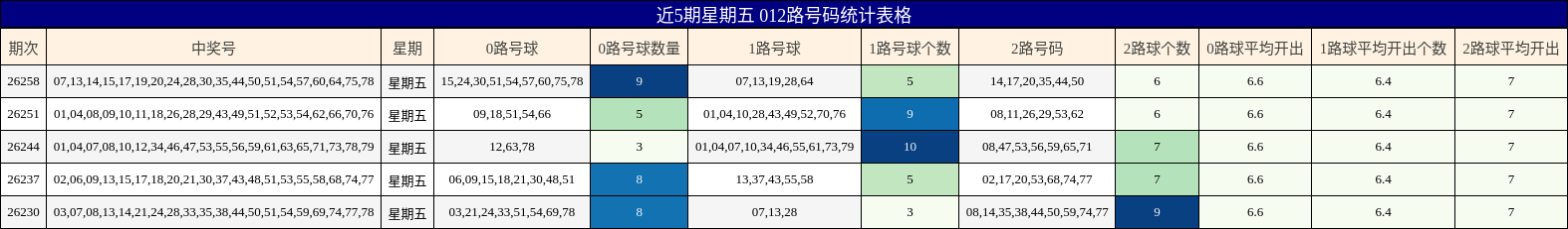 近5期星期五 012路号码统计表格