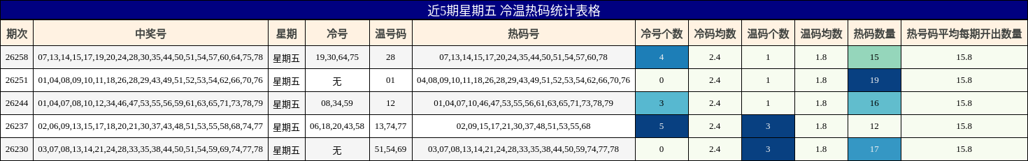 近5期星期五 冷温热码统计表格