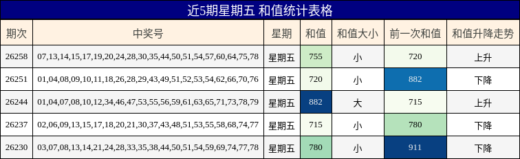 近5期星期五 和值统计表格