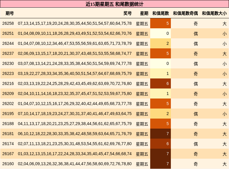 和尾分析