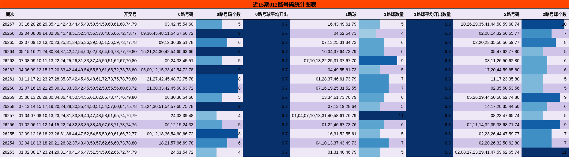 012路号码分析