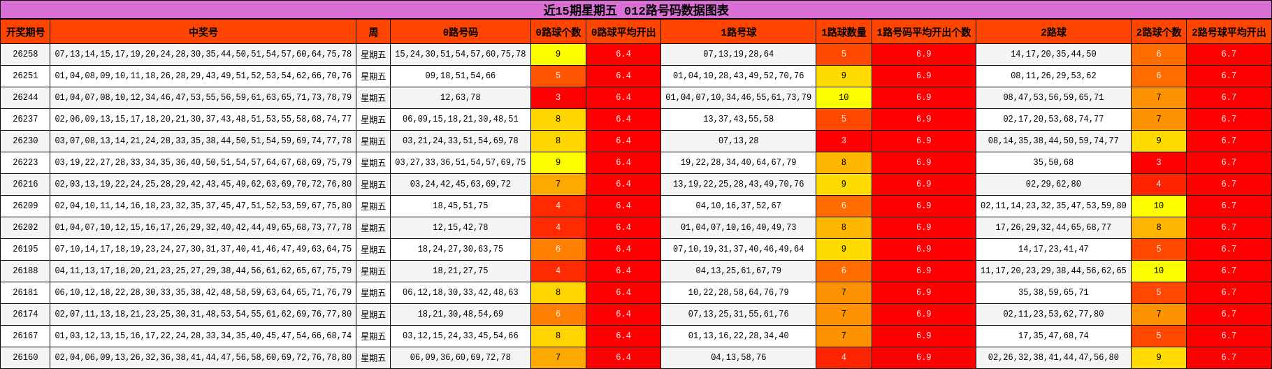 近15期星期五 012路号码数据图表