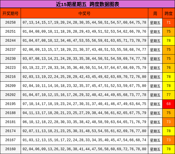 近15期星期五 跨度数据图表