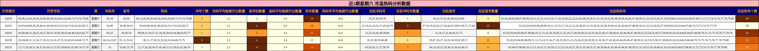 冷温热码分析