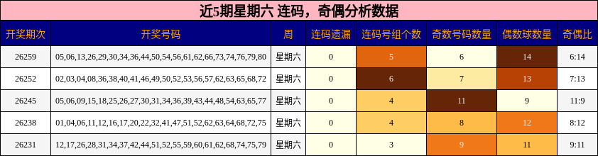 连码分析，奇偶分析