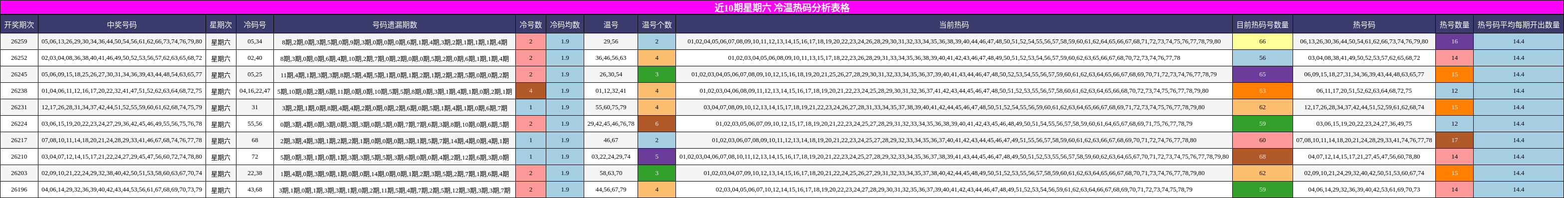 近10期星期六 冷温热码分析表格