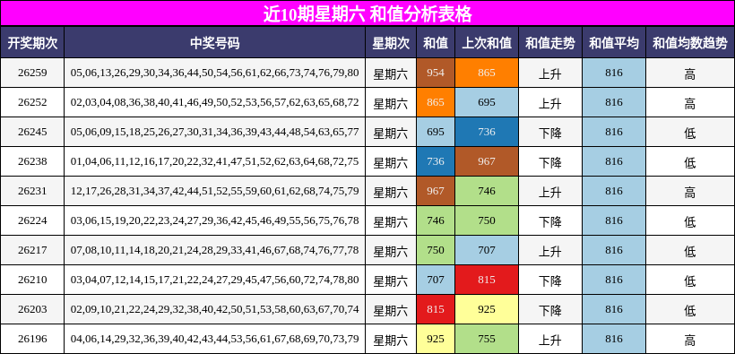 近10期星期六 和值分析表格