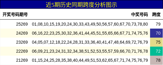 跨度分析