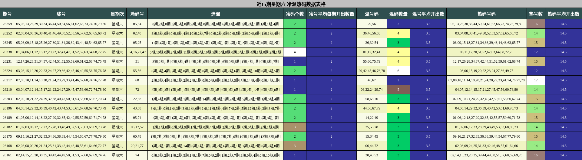 近15期星期六 冷温热码数据表格