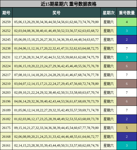近15期星期六 重号数据表格
