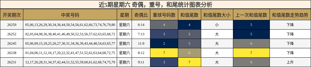 奇偶分析，重号分析，和尾分析