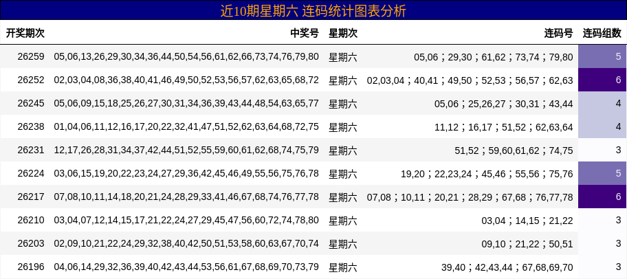 近10期星期六 连码统计图表分析