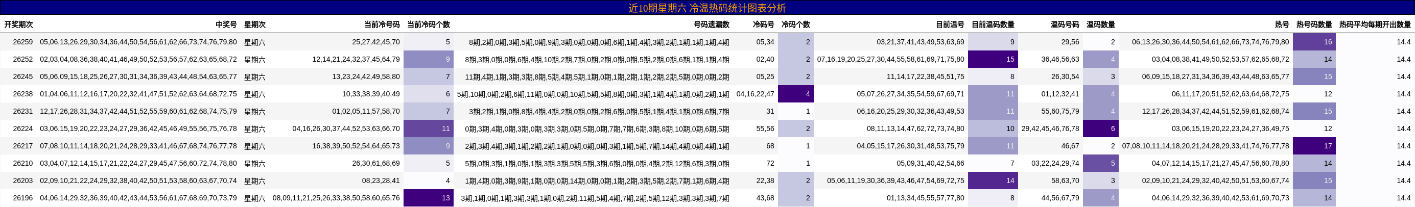 近10期星期六 冷温热码统计图表分析