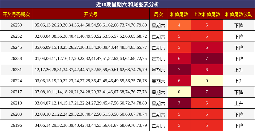 和尾分析