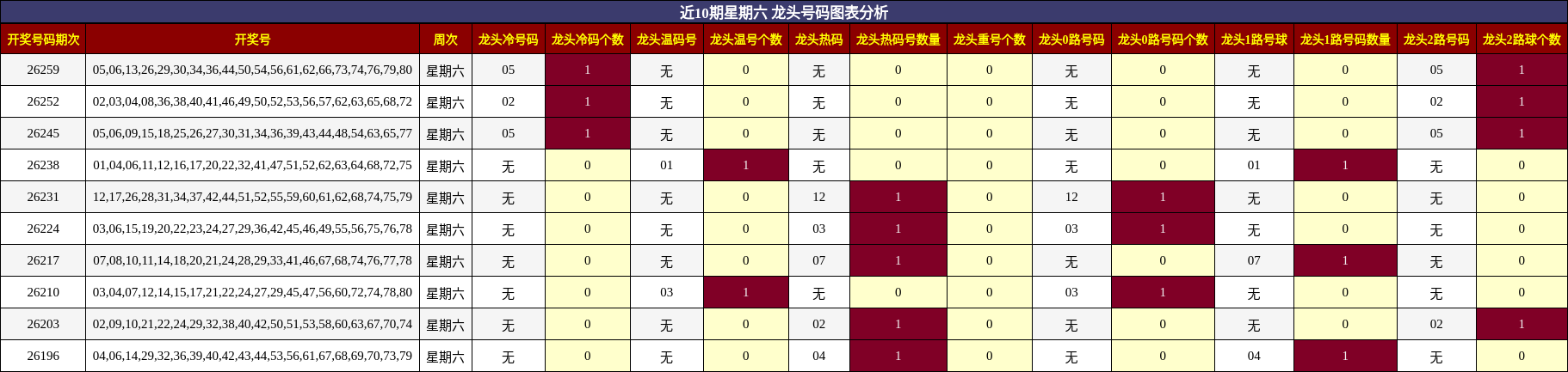 龙头号码分析