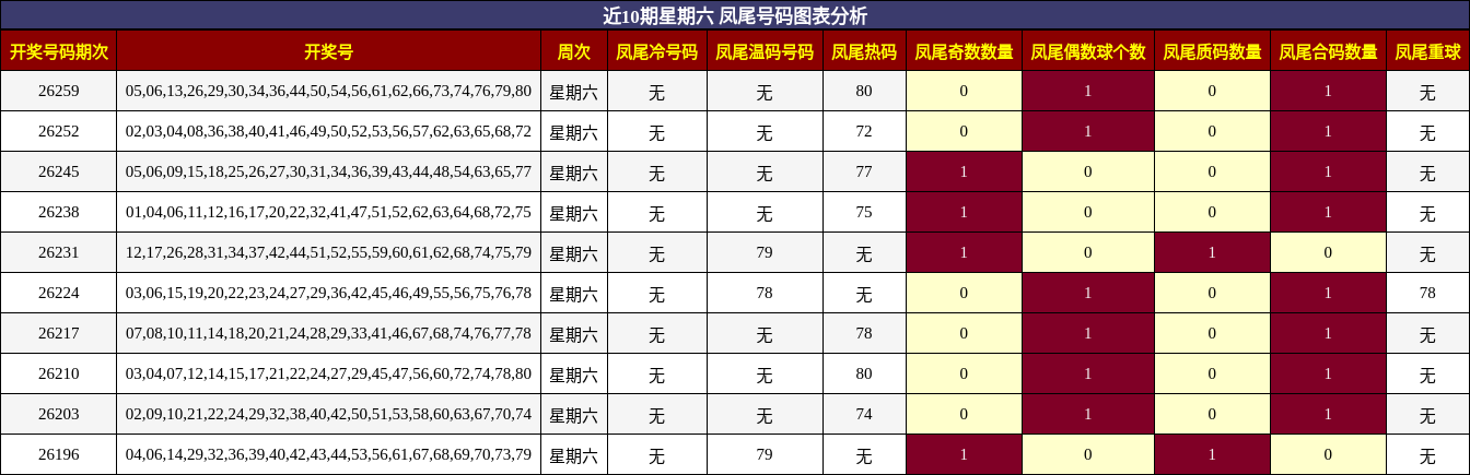 凤尾号码分析
