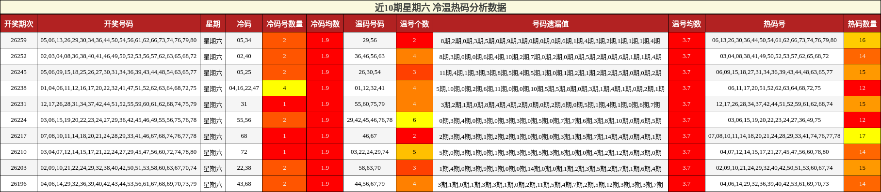 近10期星期六 冷温热码分析数据
