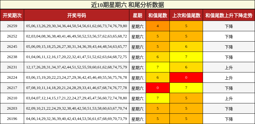 近10期星期六 和尾分析数据