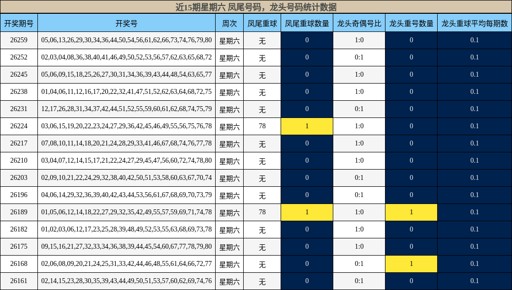 凤尾号码分析，龙头号码分析