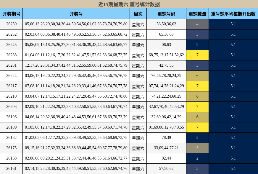 重号分析