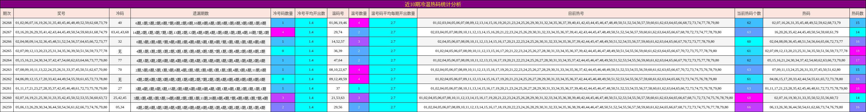 近10期冷温热码统计分析