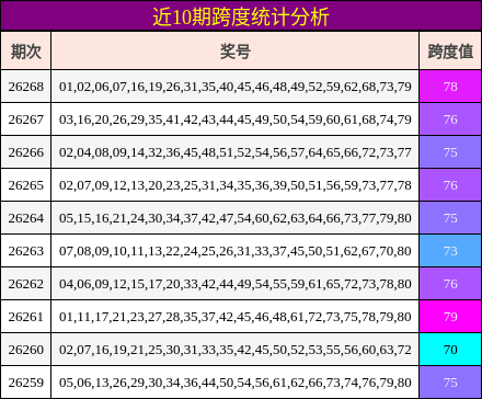 近10期跨度统计分析