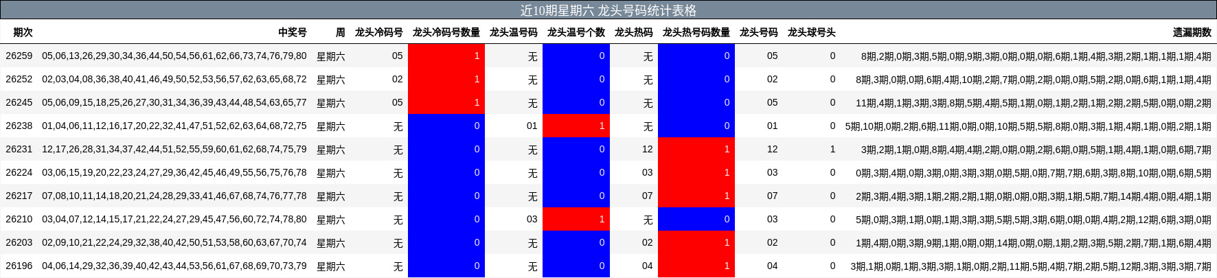 近10期星期六 龙头号码统计表格