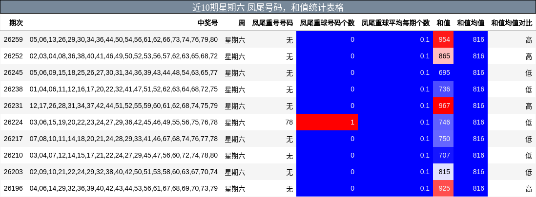 近10期星期六 凤尾号码，和值统计表格