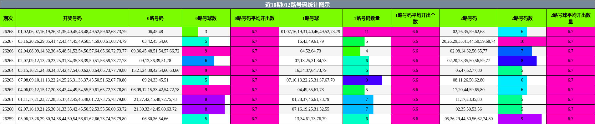 012路号码分析