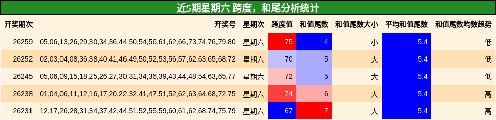 跨度分析，和尾分析